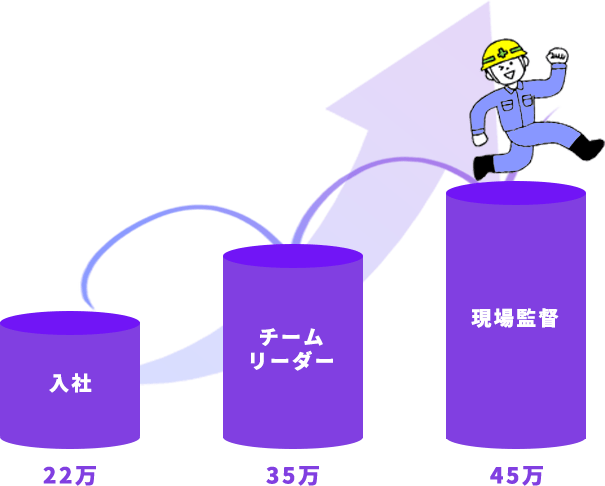 着実にキャリアアップできる！