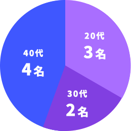 20代：3名 30代：2名 40代：4名