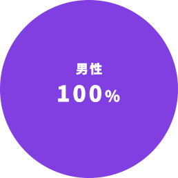 男性：100%
